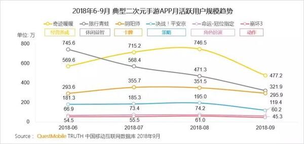 018秋季手游MAU大報告：“吃雞”MAU增長4.6倍，“王者”Q3用戶流失超4千萬"