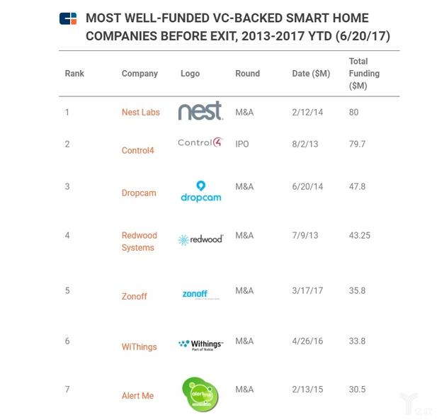 退出之前，風投融資最多的智能家居公司