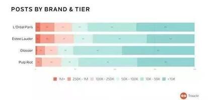 小紅書、抖音上KOL和KOC，究竟誰更好使？